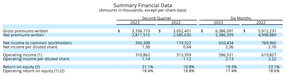 The net premiums for the company