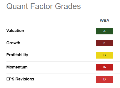 Quant grades for WBA