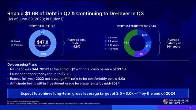Summary of Debt as of 6/30/23