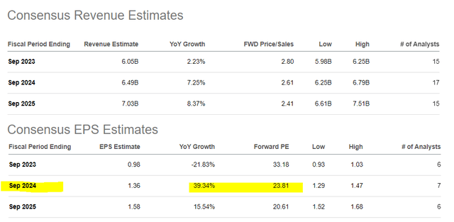 WMG metrics