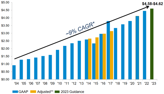 WEC EPS Growth Historical