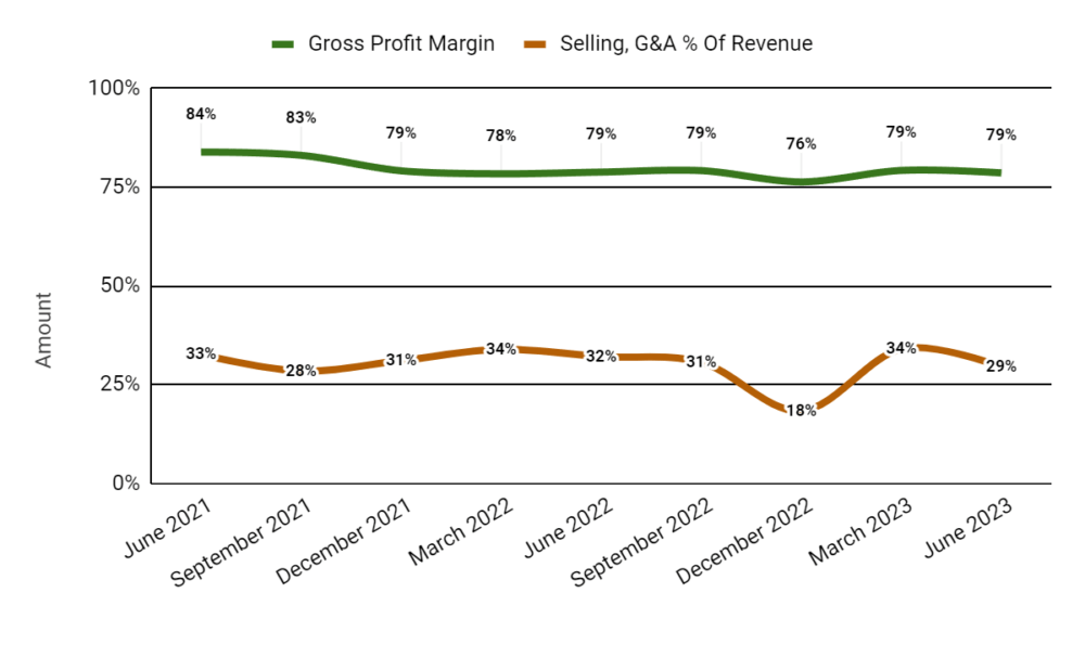 Gross Profit Margin and Selling, G&A % Of Revenue