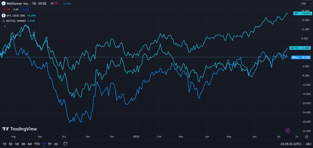Welltower (Dark Blue) vs Industry & Market