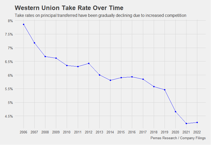 Western Union Take Rate
