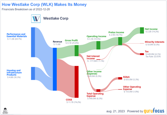 WLK revenue/net