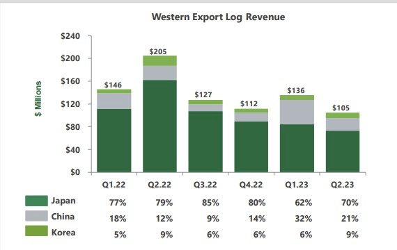Export markets
