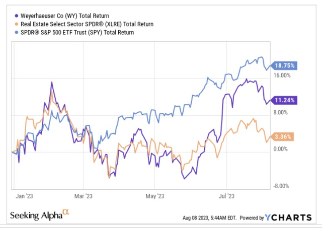 YTD Returns