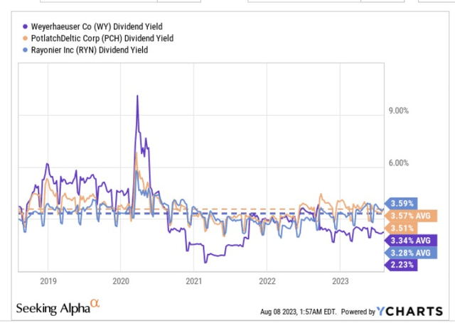 Dividend yield