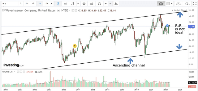Monthly chart
