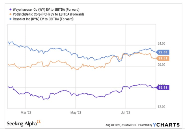EV/EBITDA