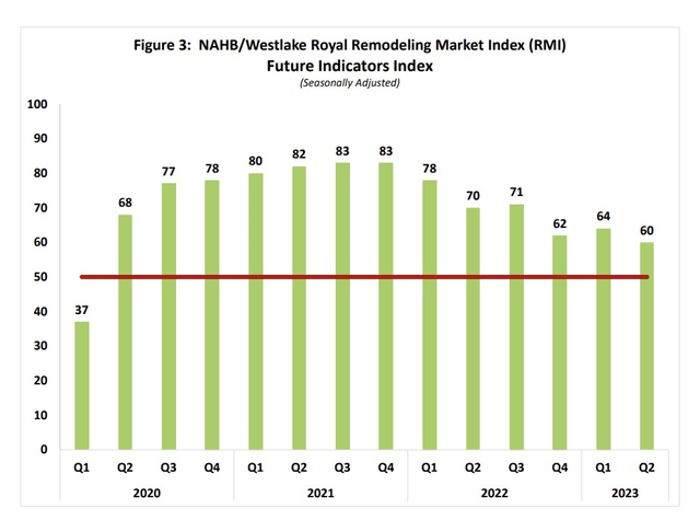 Future remodeling index