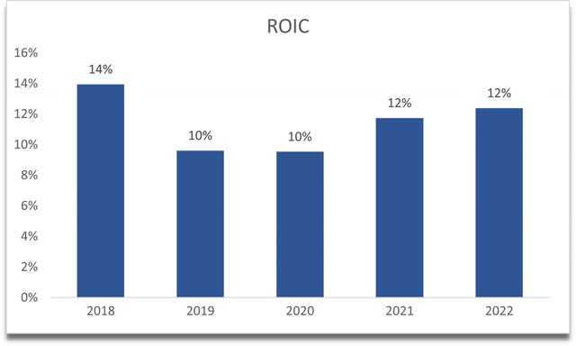 ROIC of WM