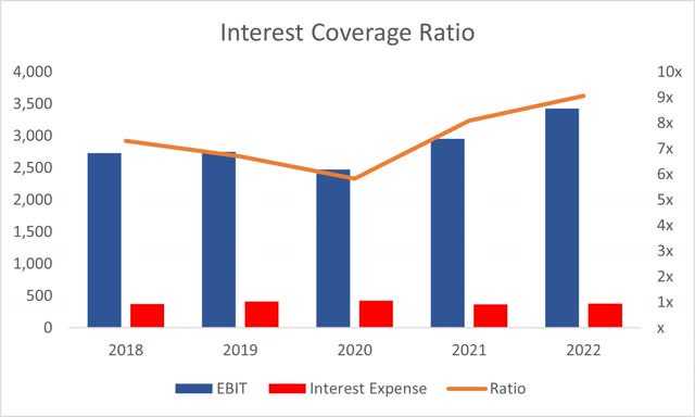 Interest Coverage Ratio of WM