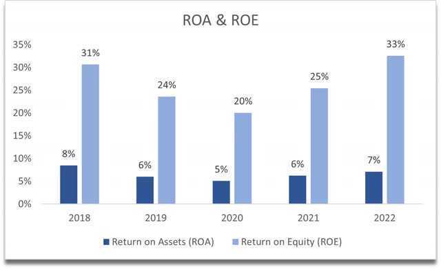 ROA and ROE of WM