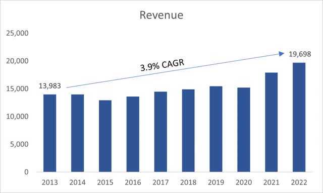 Revenue of WM