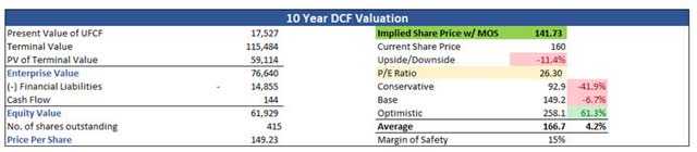 Intrinsic Value of WM
