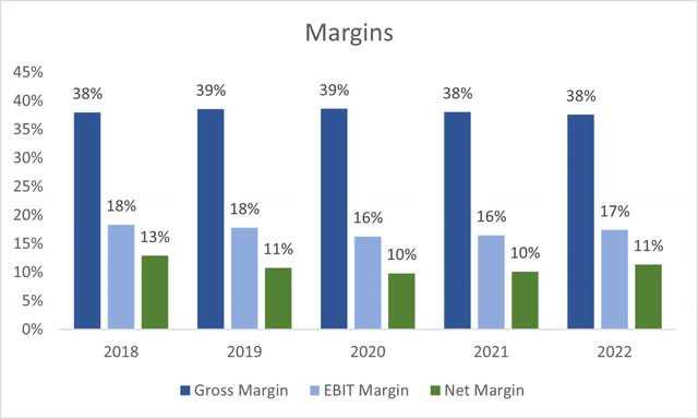 Margins of WM