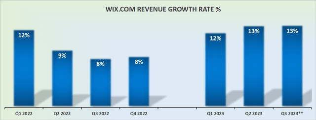 WIX revenue growth rates