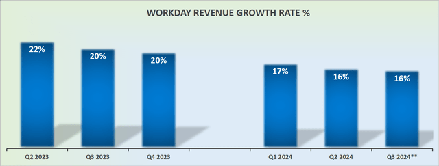 WDAY revenue growth rates
