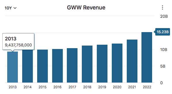 GWW Revenue Data