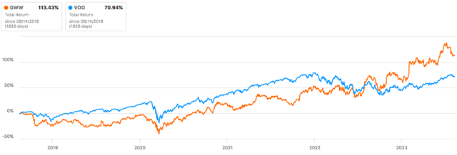 GWW Total Return Data