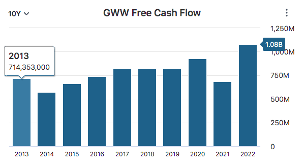 GWW FCF Data
