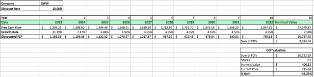 GWW DCF Data
