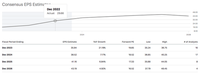 GWW Earnings Estimate Data