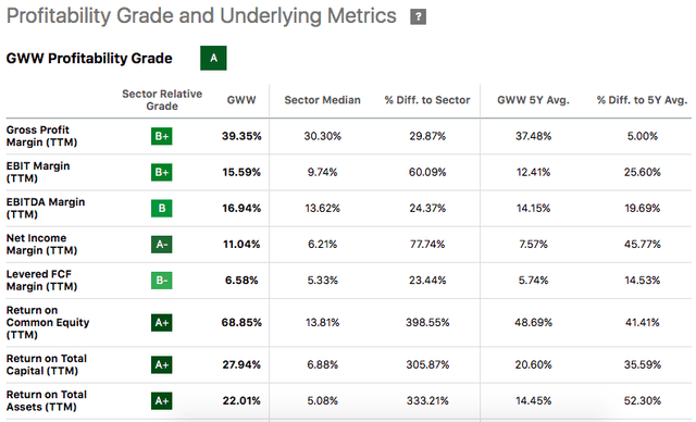 GWW Profitability Data