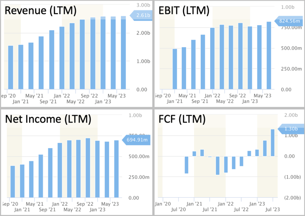 Chart of revenue and earnings