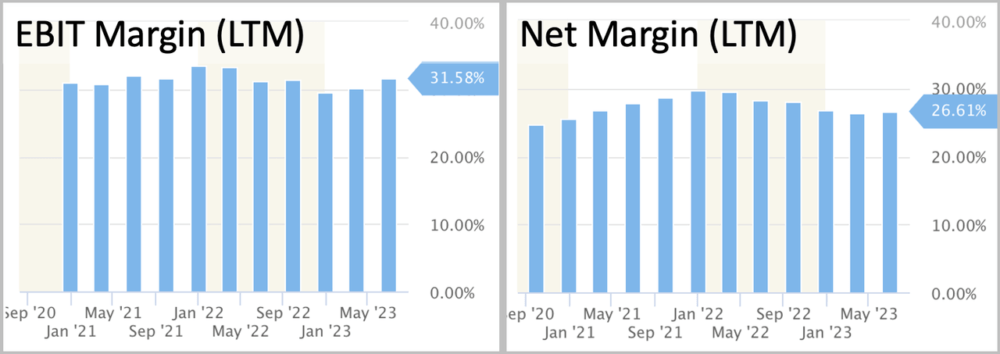 Chart of margins