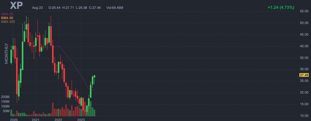 Chart of monthly prices