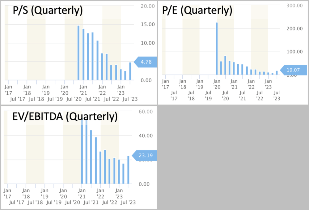 Chart of multiples