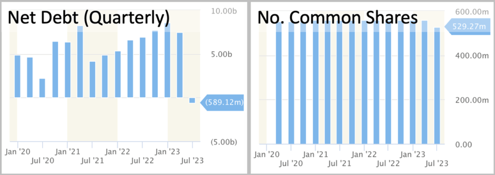 Chart of net debt and share count