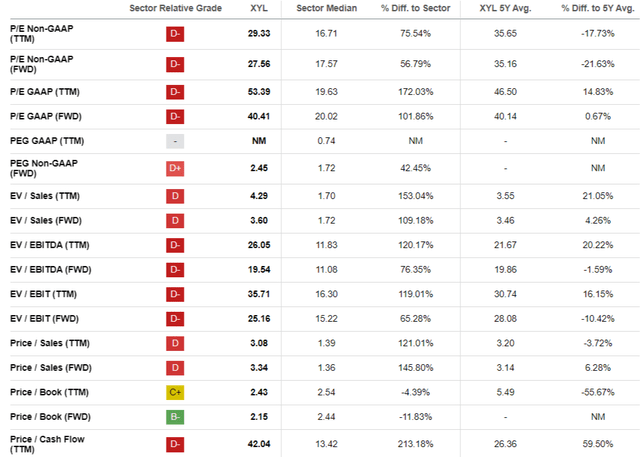 XYL valuation ratios