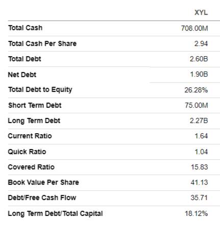 Xylem's balance sheet