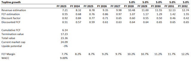 XYL DCF valuation