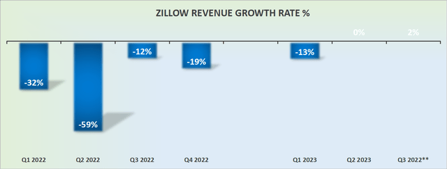 Z revenue growth rates