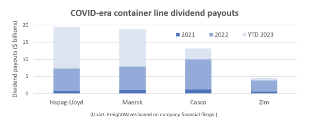 Dividends chart