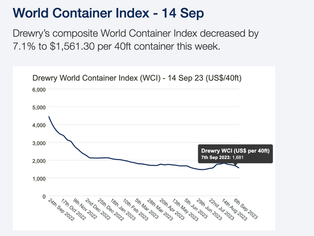 Container Index