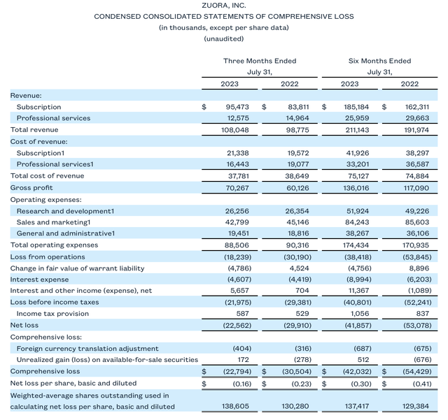Zuora Q2 results