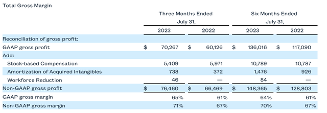 Zuora gross margins