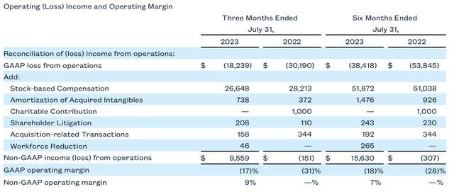 Zuora operating margins