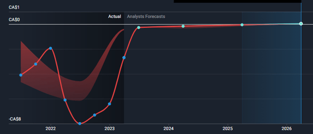forecast eps