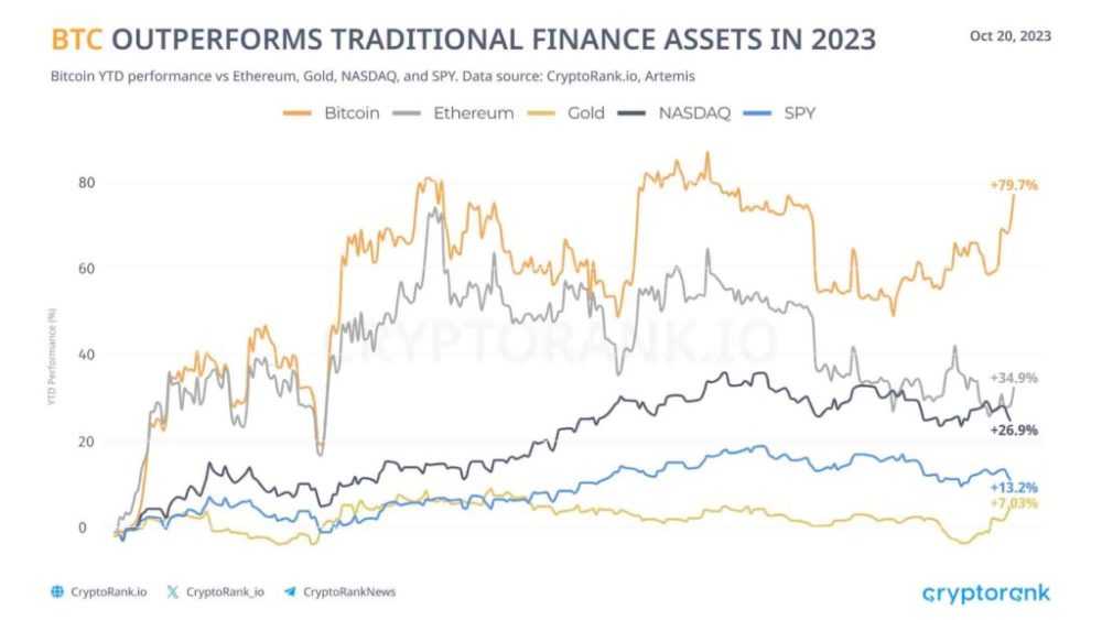 BTC outperforms traditional finance assets in 2023.
