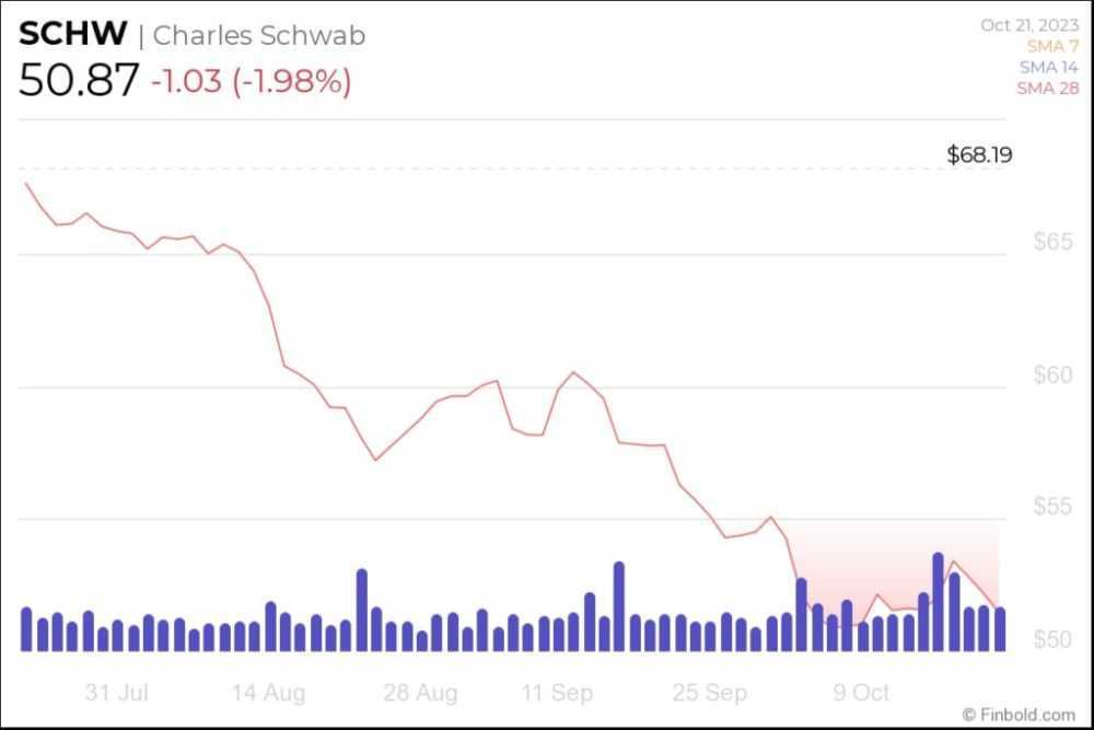 SCHW 3-month price chart.