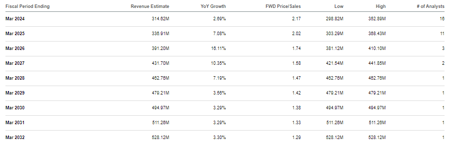 consensus estimates