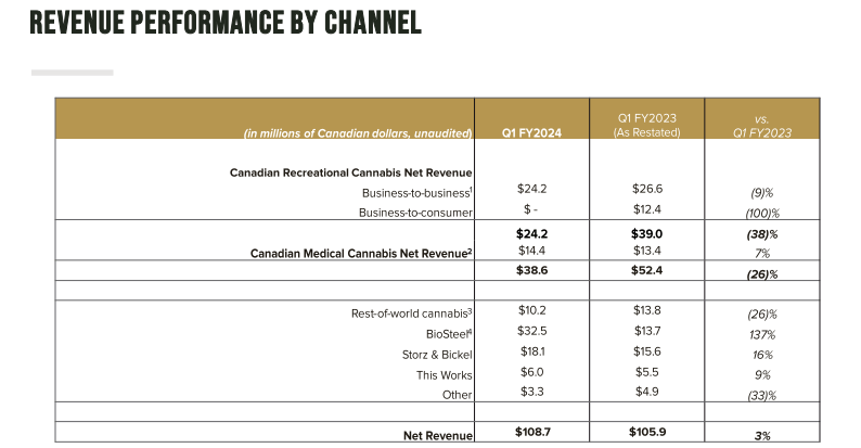 revenue performance by channel