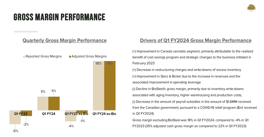 gross margin