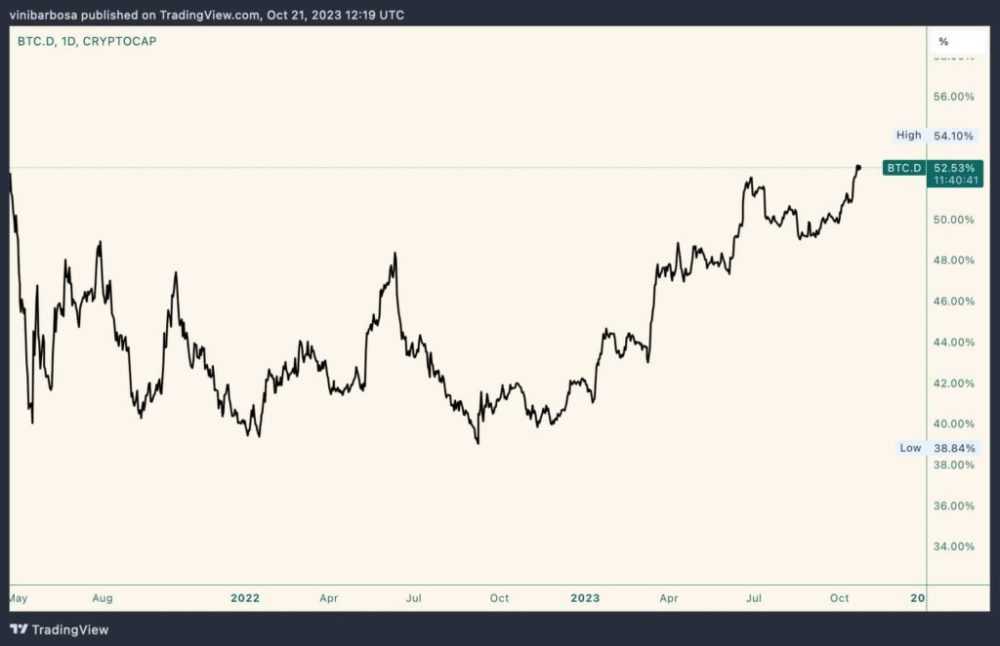 BTC.D 2-year high. 